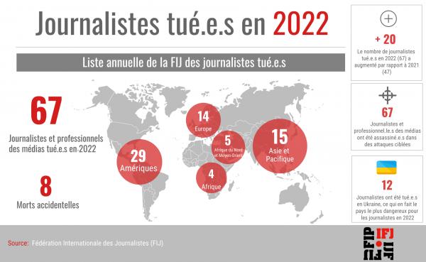 (الاتحاد الدولي للصحفيين) : قتل 68 صحفيا واعلاميا في عام 2022