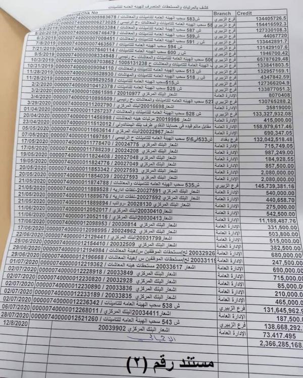 تحت مسمى نفقات تشغيلية: وثيقة رسمية تكشف فسادا كبيرا لقيادي حوثي بصنعاء