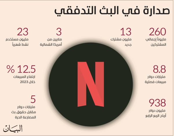 «نتفليكس» تطرق أبواب 2024 بقوة.. وتفوز بالمصارعة الحرة