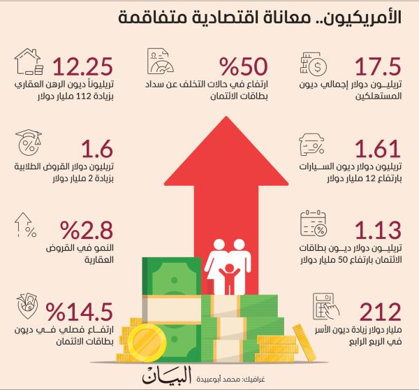 تضخم ديون الأسر الأمريكية إلى مستويات قياسية