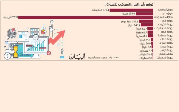 4.54 تريليونات دولار رسملة البورصات العربية بنهاية فبراير