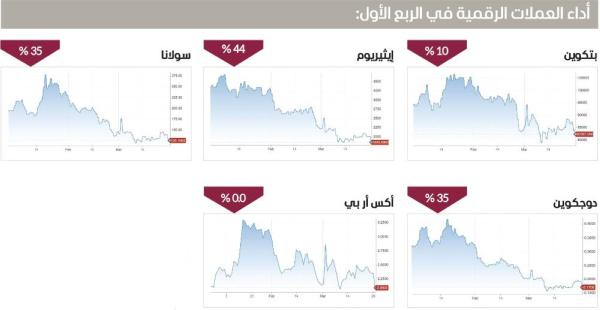 العملات المشفرة تسير عكس التوقعات في الربع الأول