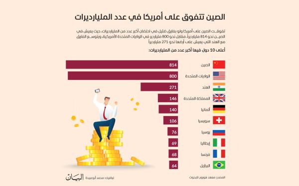 الصين تتفوق على أمريكا والعالم في عدد المليارديرات