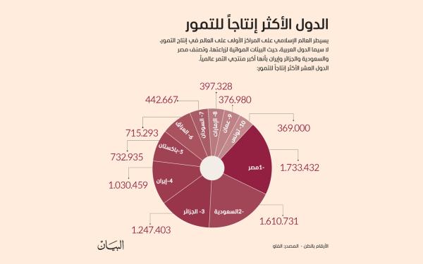 الدول الأكثر إنتاجاً للتمور