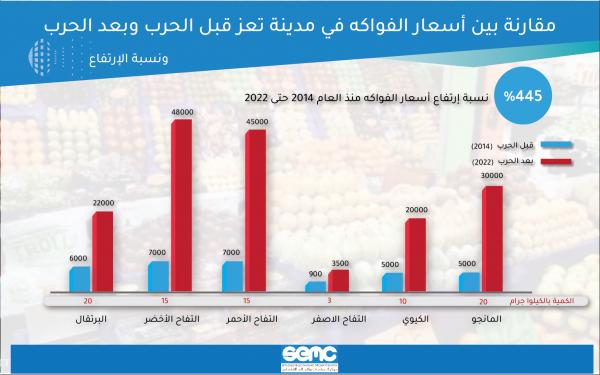 تعز.. حصار على الغذاء يصاعد أسعار السلع