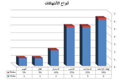 20 حالة انتهاك ترصدها نقابة الصحفيين اليمنيين خلال الربع الاول من العام 2022م