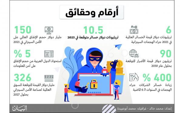 الهجمات السيبرانية حرب صاخبة في الخفاء