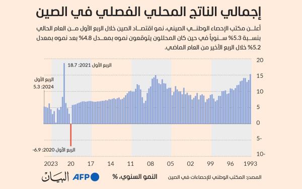 إجمالي الناتج المحلي الفصلي في الصين
