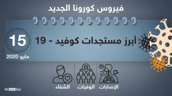 مسار كورونا.. آخر مستجدات الفيروس حول العالم -(إحصاء)