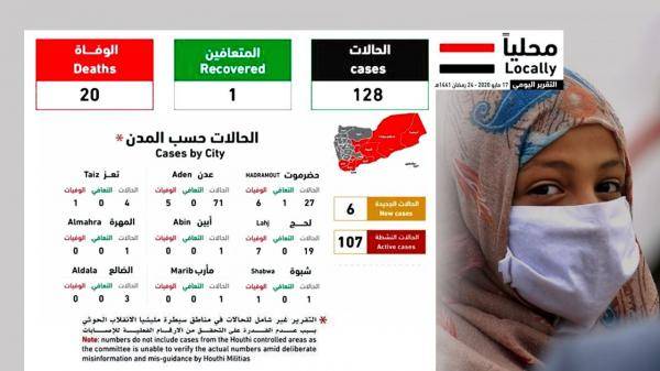 لجنة مواجهة الوباء  تعلن ارتفاع عدد الحالات المصابة بكورونا في اليمن