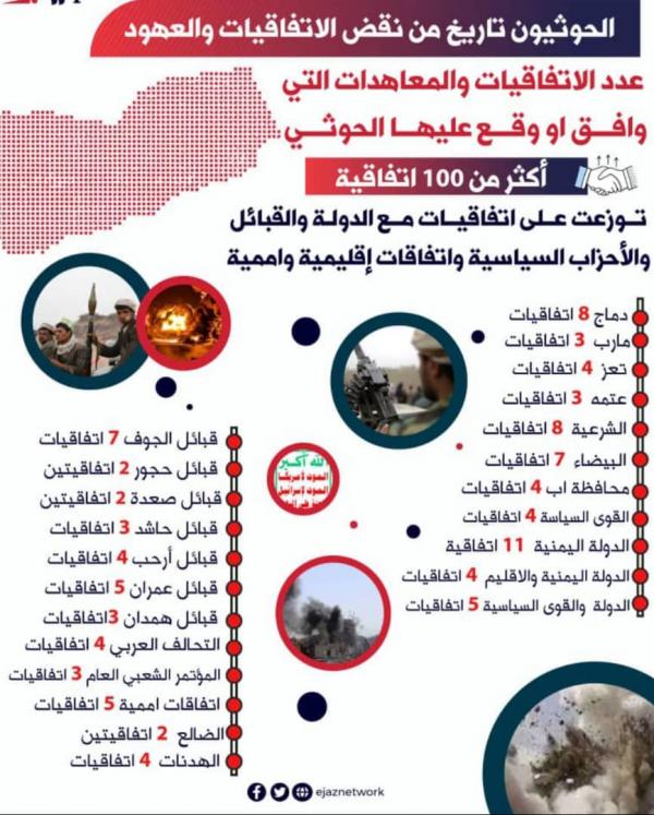 حقوقيون يوثقون أكثر من 100 اتفاقية نقضتها عصابة الحوثي 