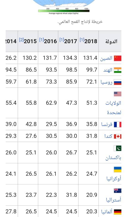 رسميا ..الهند  تستثتي اليمن من قرار حظر تصدير القمح 