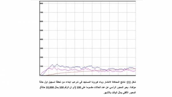 خبر مؤسف عن حصاد كورونا خلال "عام"  في صنعاء وعدن.. دكتور أخصائي يتوقع أرقاماً "صادمة" - تفاصيل