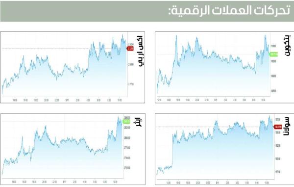 صعود «بتكوين» يتوقف عند 109 آلاف دولار