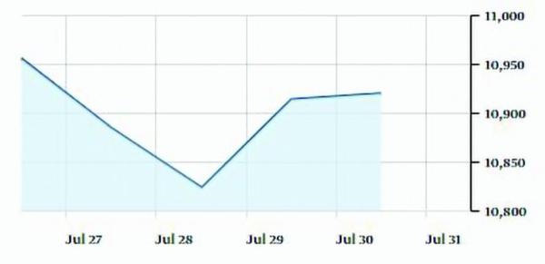 أداء متباين للأسواق العربية في الأسبوع الأخير من يوليو