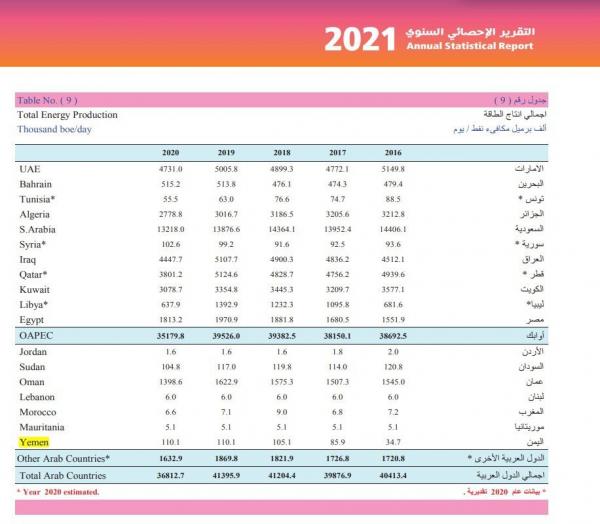 الغموض يكتنف القطاع النفطي في اليمن