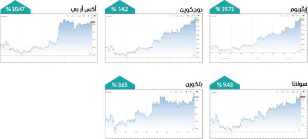 أسبوع «أخضر» للعملات المشفرة و«إيثريوم» فوق 4 آلاف دولار للمرة الأولى