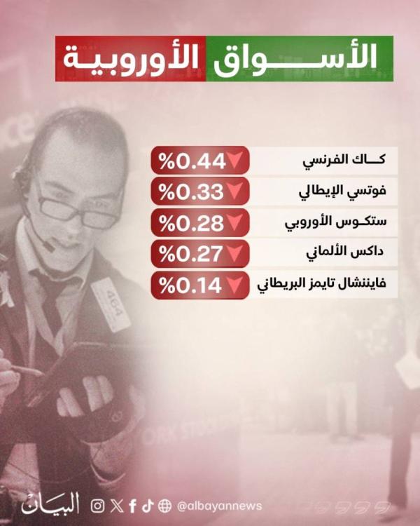 أسهم أوروبا تتراجع عن أعلى مستوياتها في 5 أشهر