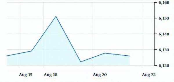 ارتفاع 3 أسواق عربية في ثالث أسابيع أغسطس