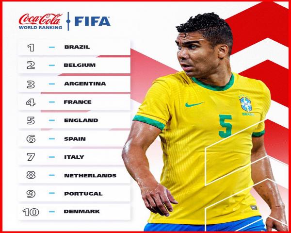 في تصنيف "فيفا"..البرازيل الأولى عالميا والمغرب تتصدر عربيا