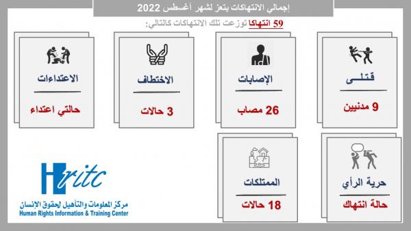 59 حالة انتهاكا حوثيا طالت مدنيين في محافظة تعز