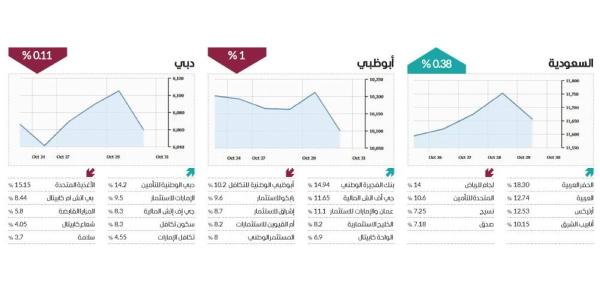 6 أسواق عربية تتزين بـ«الأخضر» خلال أسبوع