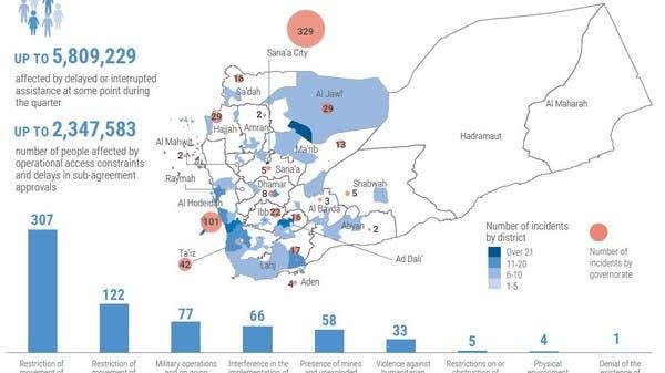 الأمم المتحدة تتهم الحوثيين بتقييد وصول المساعدات الإنسانية
