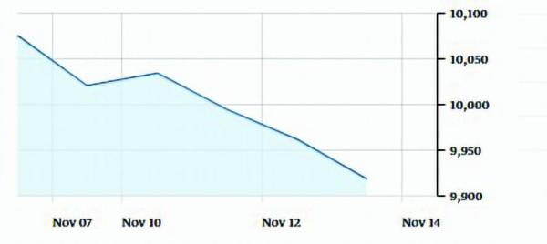الحذر يسيطر على أداء مؤشرات الأسواق العربية