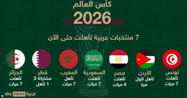 اتساع رقعة المتأهلين لمونديال 2026 وارتفاع غير مسبوق في عدد المنتخبات العربية المشاركة