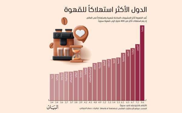 الدول الأكثر استهلاكاً للقهوة