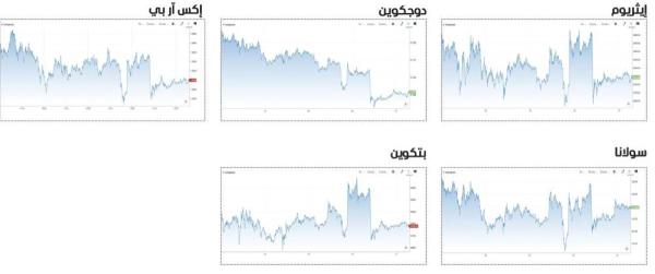 أسواق الكريبتو تُنهي الأسبوع على تذبذب حذر وسط ضغوط بيعية وترقب للسياسة الأمريكية