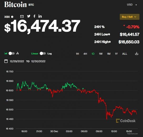 عملة "بيتكوين" تتجه لتسجيل أسوأ أداء سنوي منذ 2018