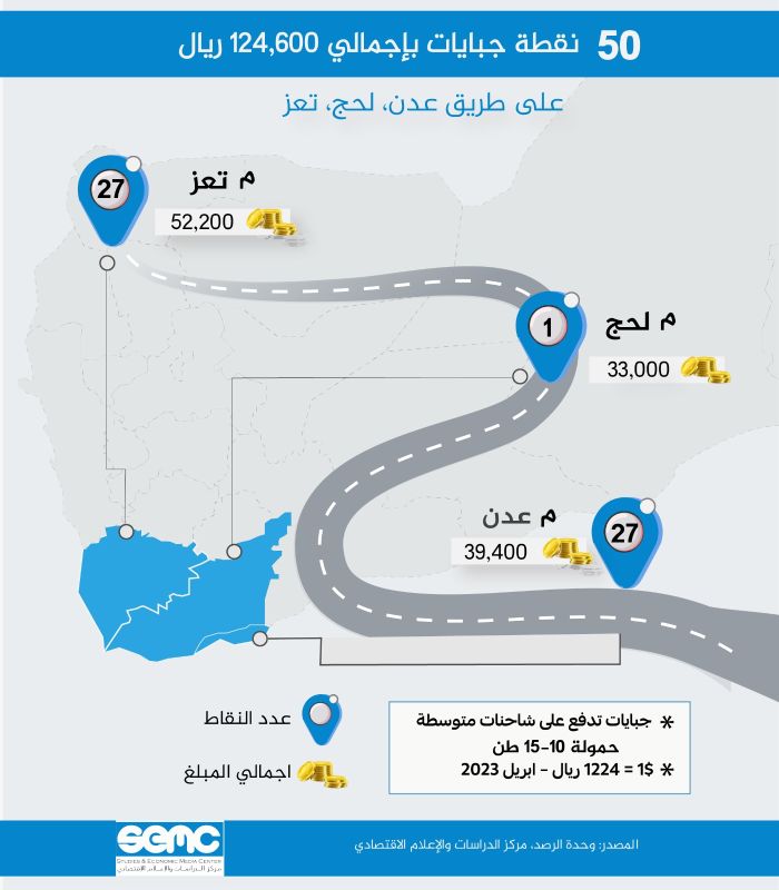 معظمها لحزب الإصلاح: دراسة ميدانية: ٥٠ نقطة جباية في طريق تعز - عدن تضاعف معاناة المواطنين.