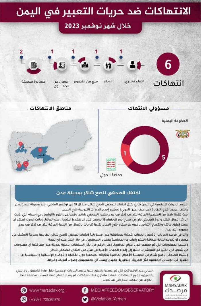 مرصد حقوقي يوثِّق الانتهاكات ضد الحريات الإعلامية في اليمن في شهر نوفمبر