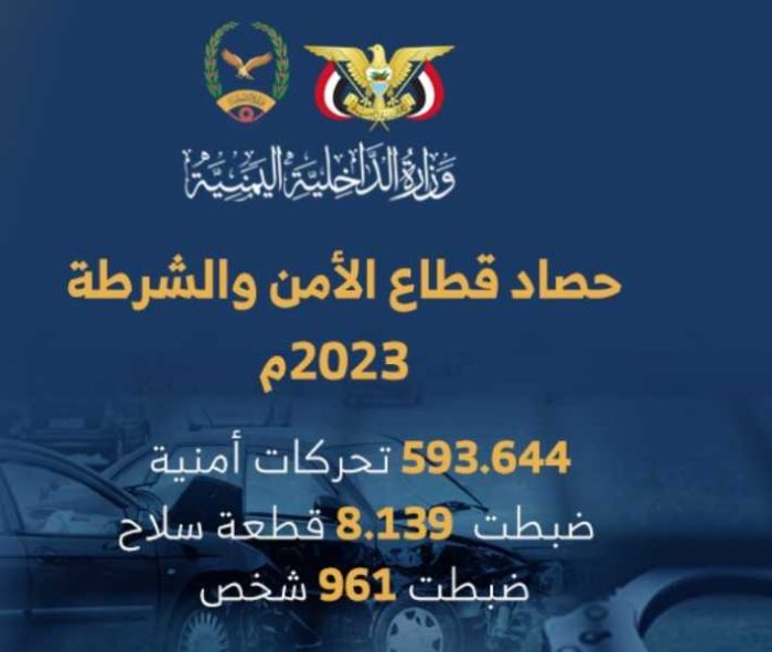أرقام مقلقة في عدد القضايا والجرائم الجنائية بالمحافظات المحررة خلال 2023