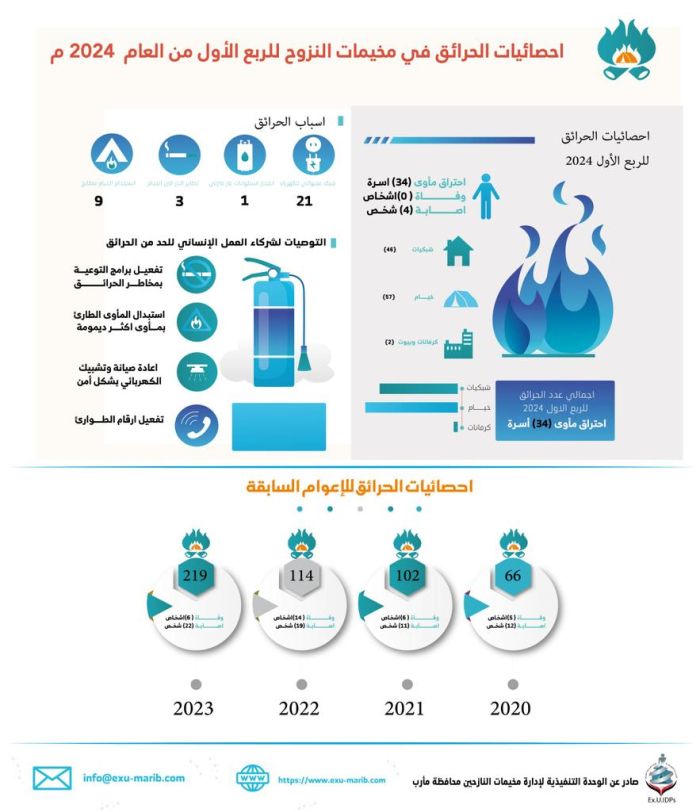 مأرب: إحصائية جديدة بعدد الحرائق في مخيمات النازحين