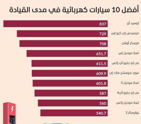 أفضل 10 سيارات كهربائية في مدى القيادة