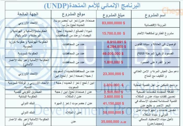  270 مليون دولار تمويلات برنامج أممي متواطئ مع الحوثيين