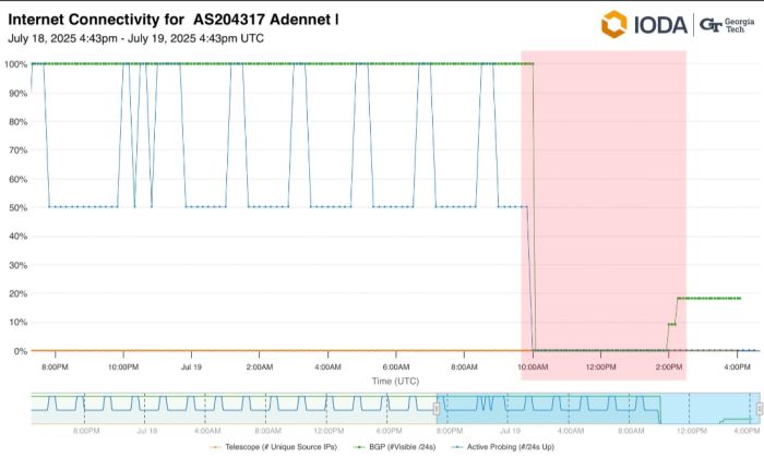  تضاف إلى بقية الأزمات .. انقطاع خدمة "عدن نت" بالكامل في العاصمة المؤقتة عدن