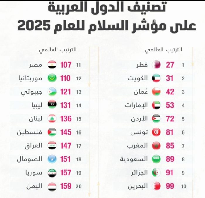  اليمن في صدارة الدول الآسيوية الأكثر هشاشة على مؤشر السلام العالمي