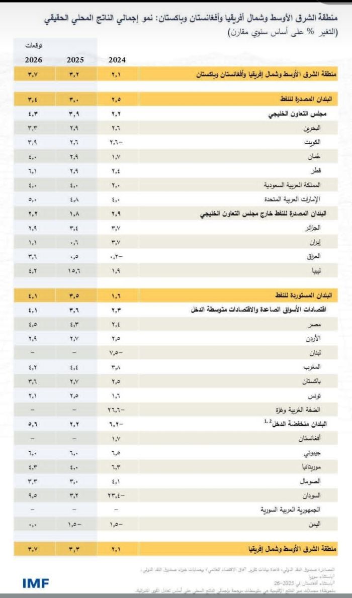 صندوق النقد يتوقع انكماش الاقتصاد اليمني بنسبة 1.5% خلال 2025