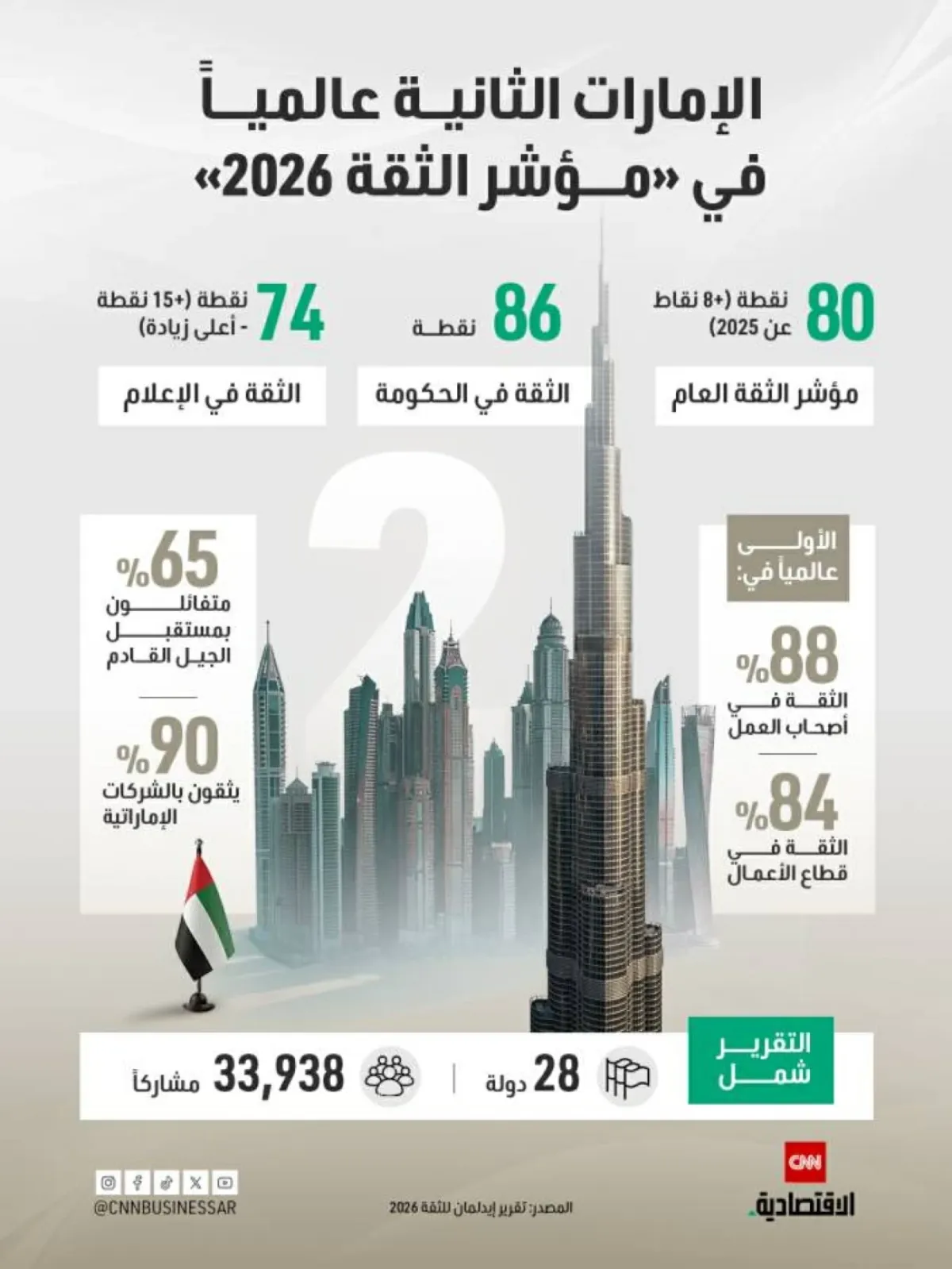 الإمارات تحرز المرتبة الثانية عالمياً في مؤشر إيدلمان للثقة لعام 2026