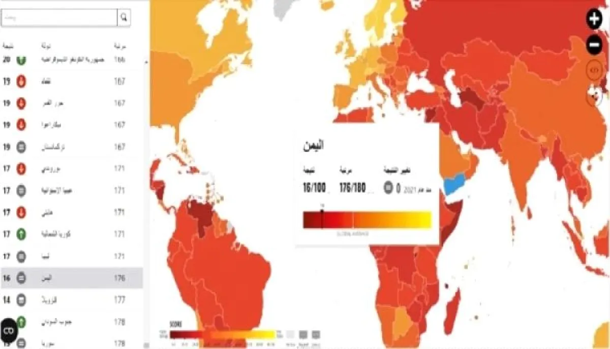 اليمن بين الأسوأ عالميًا في مكافحة الفساد خلال 2025