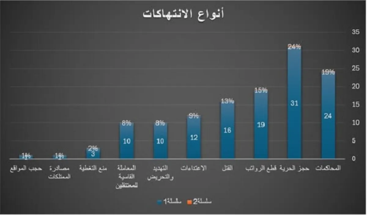 نقابة الصحفيين اليمنيين ترصد 127 انتهاكاً ضد الإعلاميين خلال عام 2024