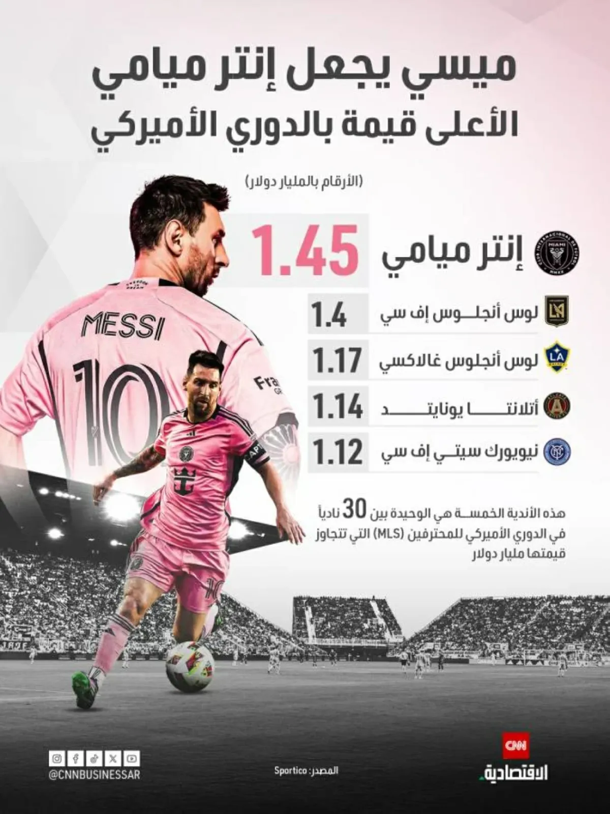 قيمة إنتر ميامي تتصدر دوري أمريكا للمحترفين بعد وصول ميسي