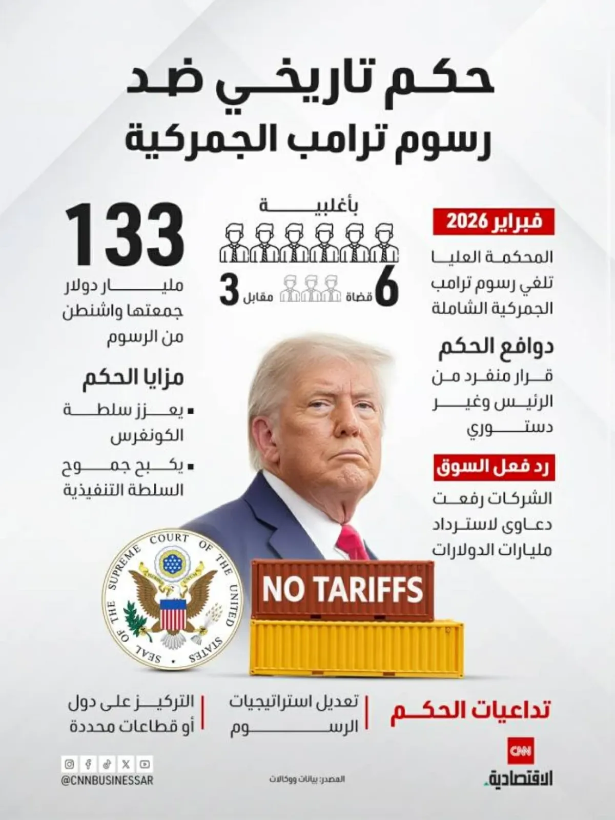 المحكمة العليا تلغي رسوم ترامب الجمركية الشاملة: انتصار للكونغرس