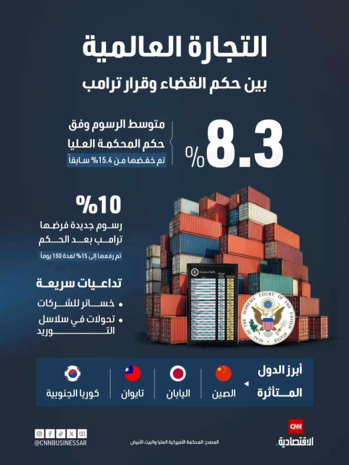 تأثير قرار المحكمة العليا الأمريكية على الرسوم الجمركية وتجارة العالم