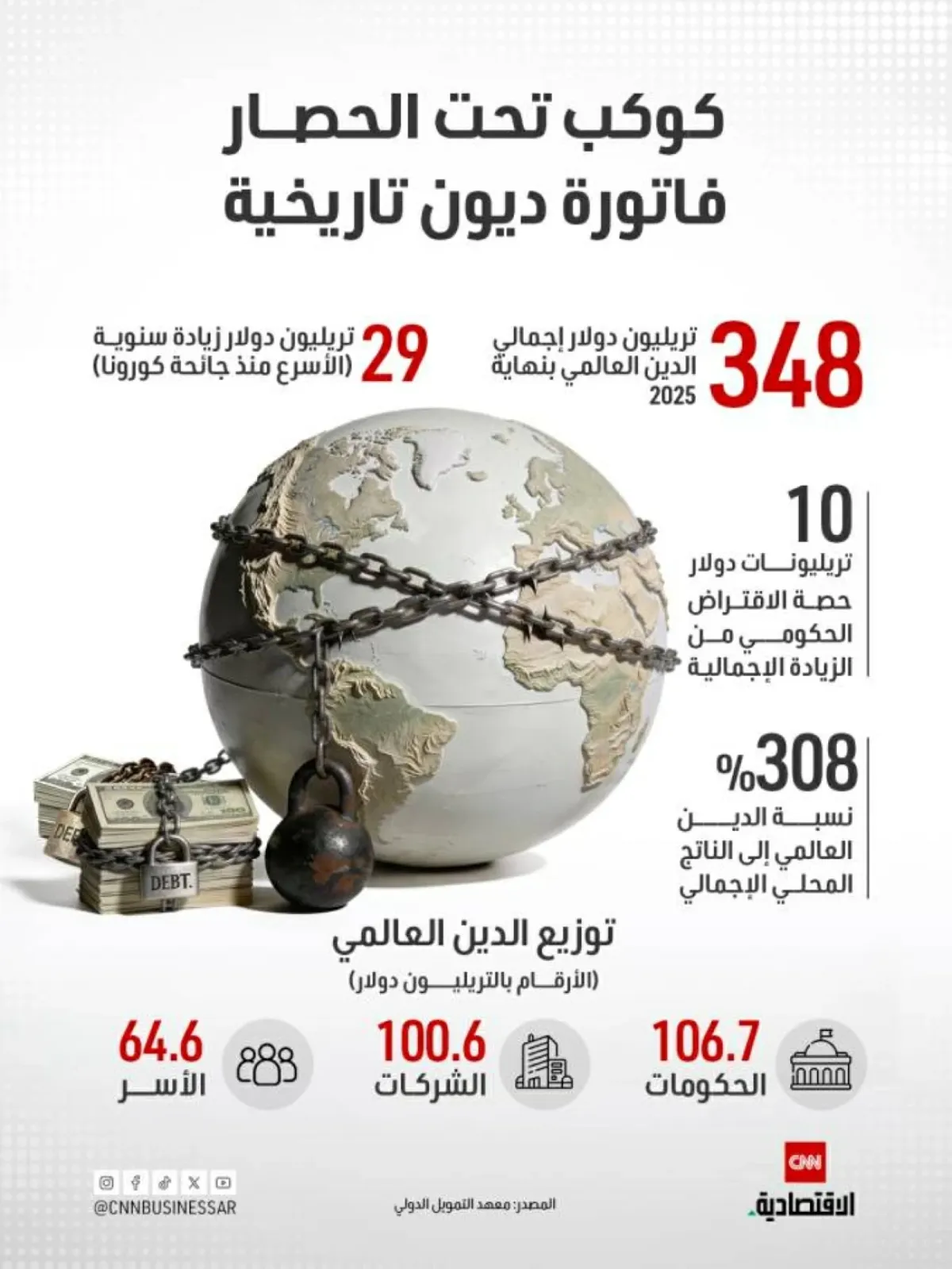 الديون العالمية تقفز إلى 348 تريليون دولار.. والاقتراض الحكومي يقود الزيادة