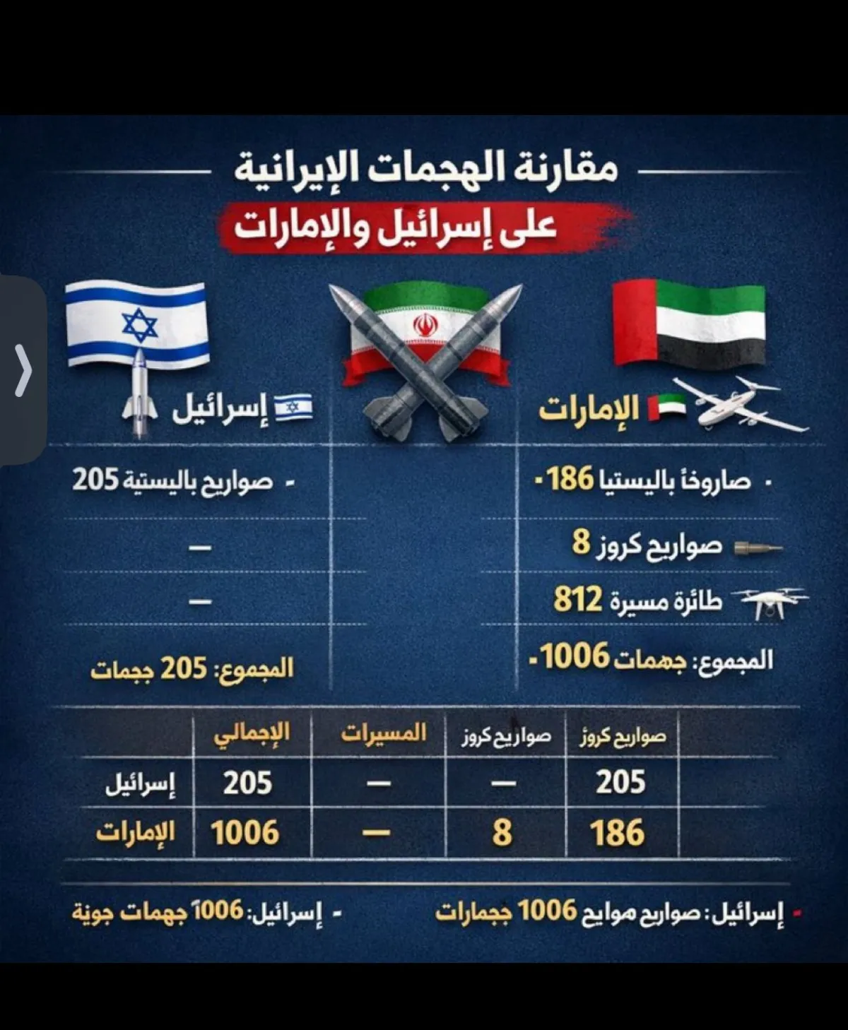الإمارات تتصدى لأكثر من ألف هجوم إيراني.. كفاءة دفاعية غير مسبوقة ترسم موازين الردع