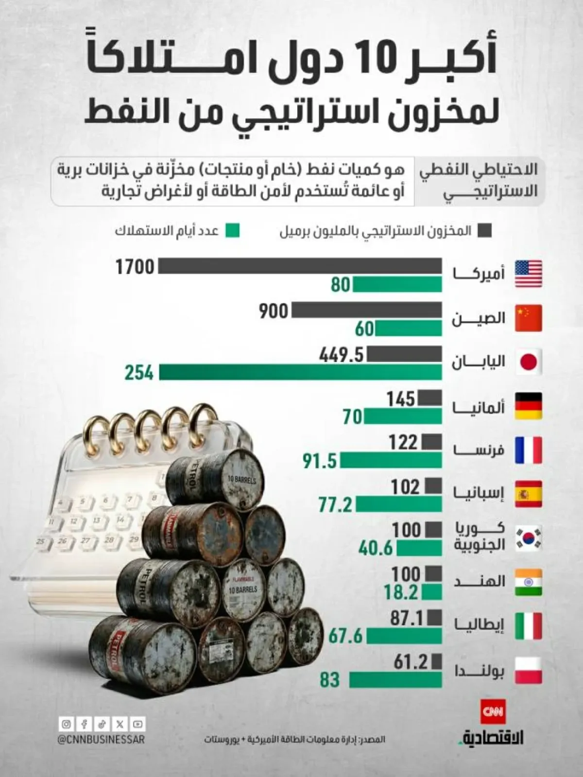 أكبر 10 دول حائزة للاحتياطيات النفطية الاستراتيجية في العالم